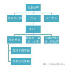 點(diǎn)亮靈感之光 x工廠創(chuàng)意產(chǎn)品限時(shí)特賣網(wǎng)站設(shè)計(jì)解析